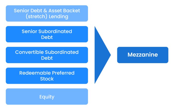 Mezzanine Financing 101: Definition, How it Works (2025 Updated)