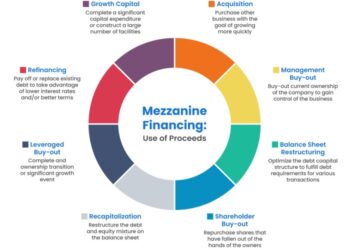 Mezzanine Financing 101: Definition, How it Works (2025 Updated)