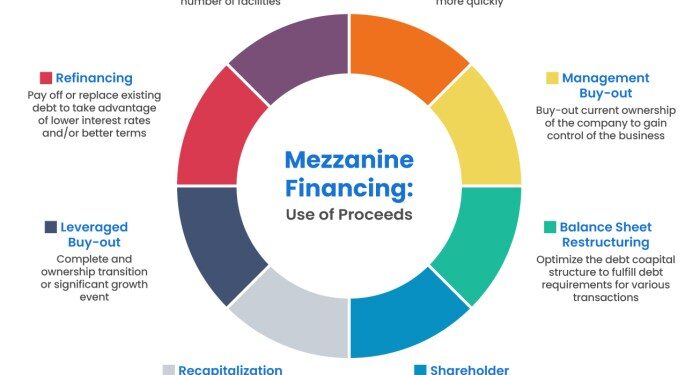 Mezzanine Financing 101: Definition, How it Works (2025 Updated)