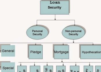 Different types of loan security, discuss advantages and disadvantage